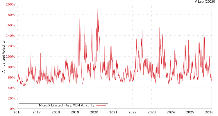 graph of Micro-X Limited AMEM