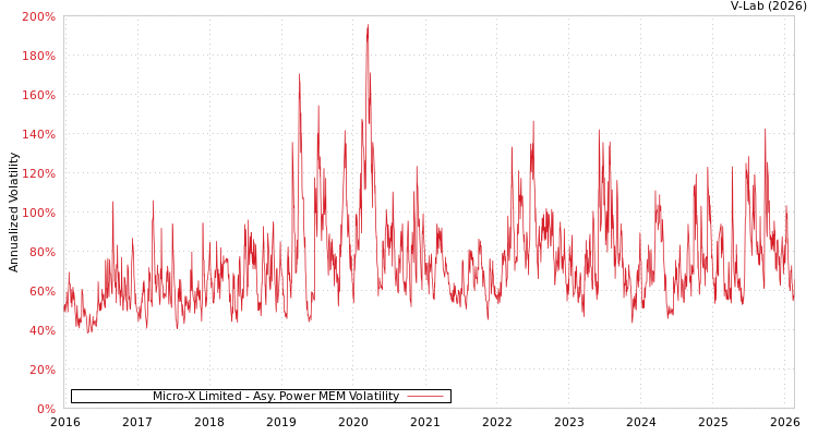 graph of Micro-X Limited APMEM