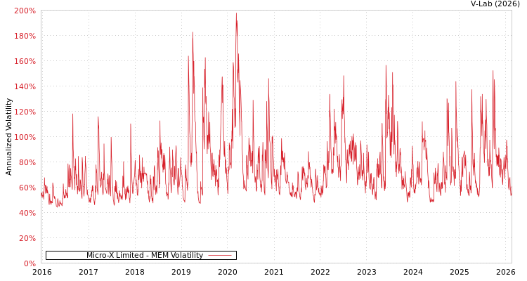 graph of Micro-X Limited MEM