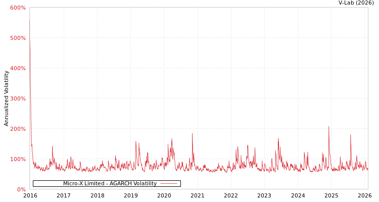 graph of Micro-X Limited AGARCH