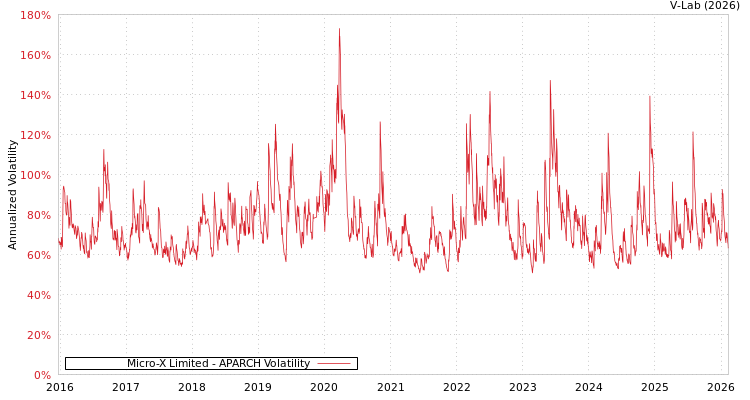 graph of Micro-X Limited APARCH