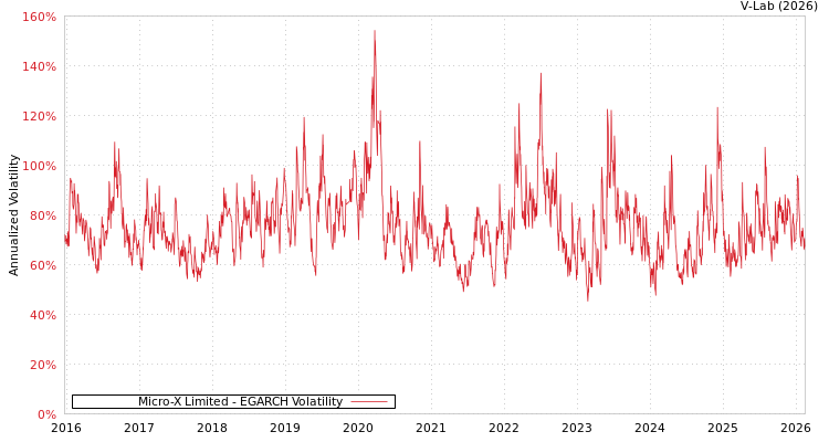 graph of Micro-X Limited EGARCH