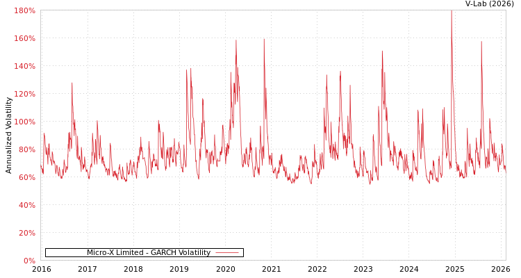 graph of Micro-X Limited GARCH