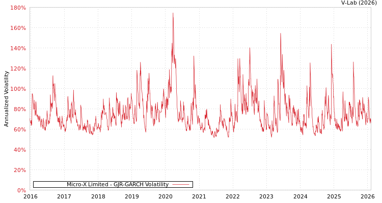 graph of Micro-X Limited GJR-GARCH