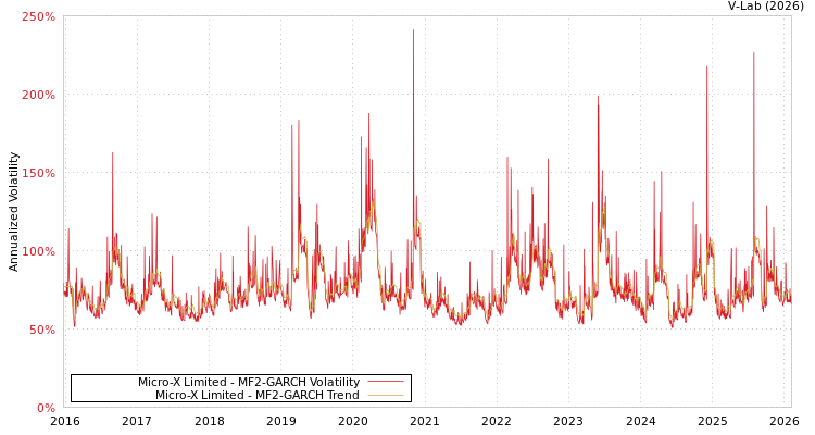 graph of Micro-X Limited MF2-GARCH