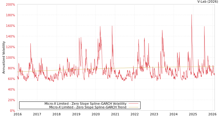 graph of Micro-X Limited S0GARCH