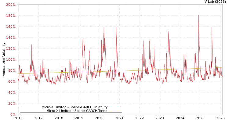 graph of Micro-X Limited SGARCH
