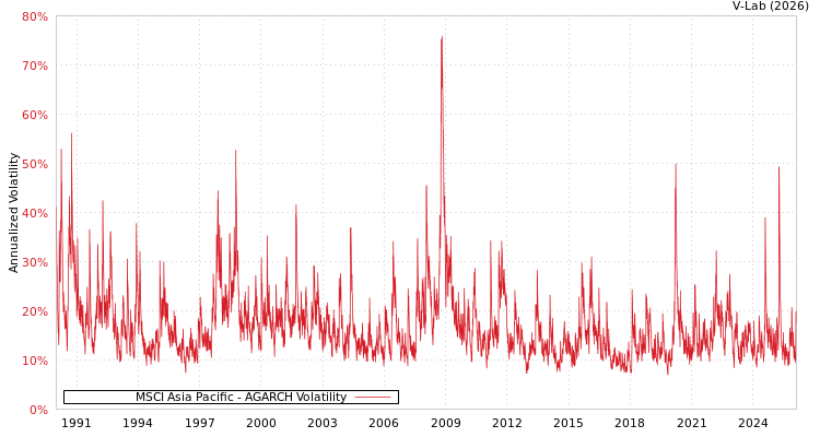 graph of MSCI Asia Pacific AGARCH