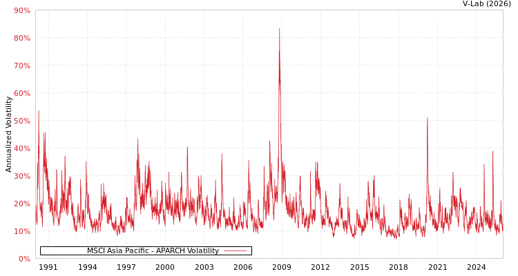 graph of MSCI Asia Pacific APARCH