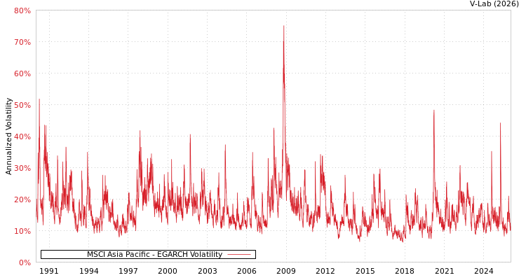 graph of MSCI Asia Pacific EGARCH