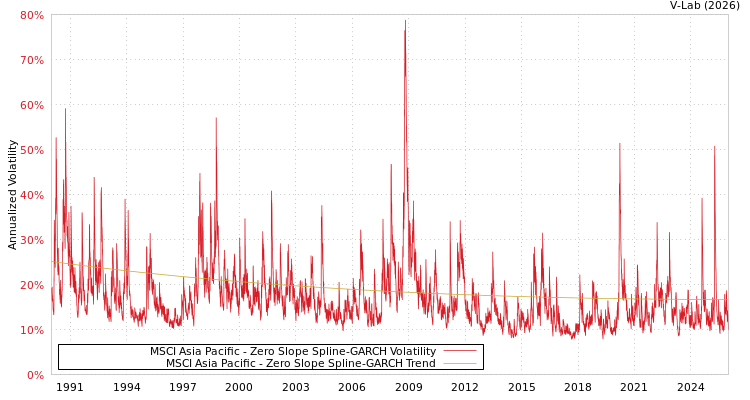 graph of MSCI Asia Pacific S0GARCH