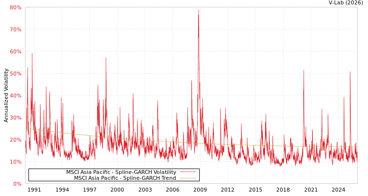 graph of MSCI Asia Pacific SGARCH