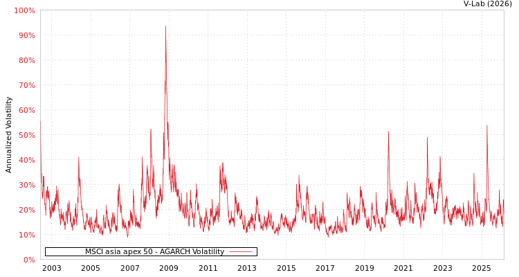 graph of MSCI asia apex 50 AGARCH