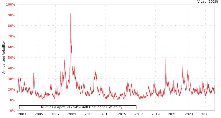 graph of MSCI asia apex 50 GAS-GARCH-T