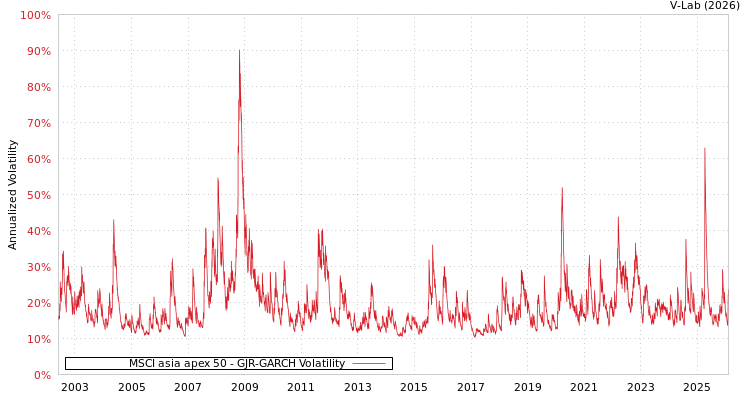 graph of MSCI asia apex 50 GJR-GARCH