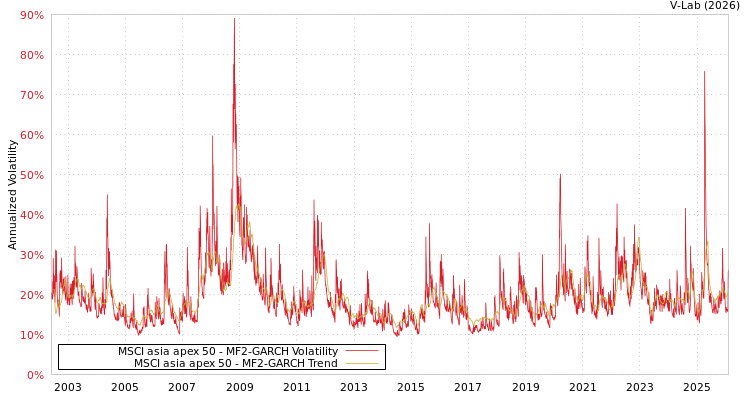 graph of MSCI asia apex 50 MF2-GARCH
