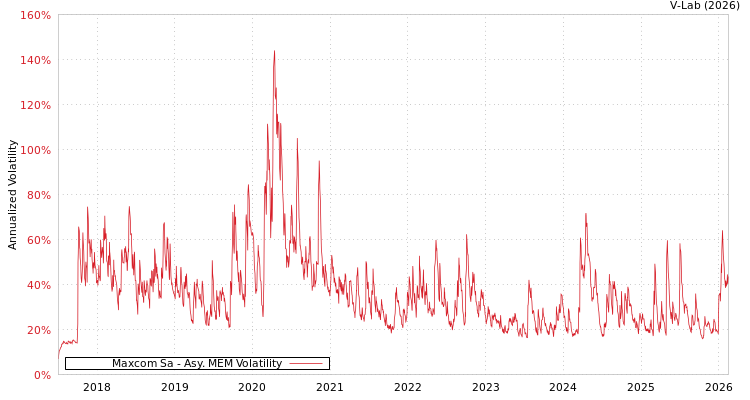 graph of Maxcom Sa AMEM
