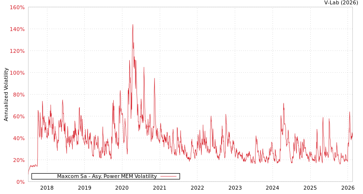graph of Maxcom Sa APMEM