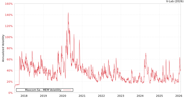 graph of Maxcom Sa MEM
