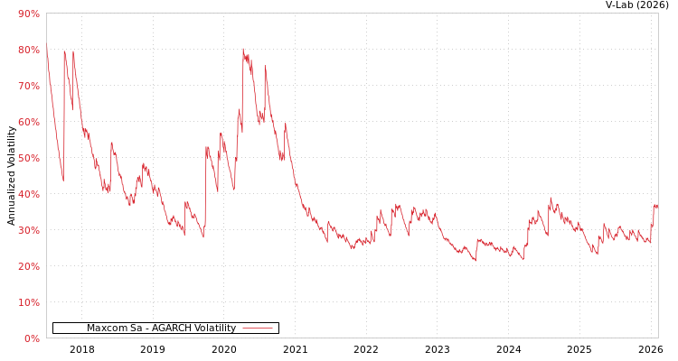 graph of Maxcom Sa AGARCH