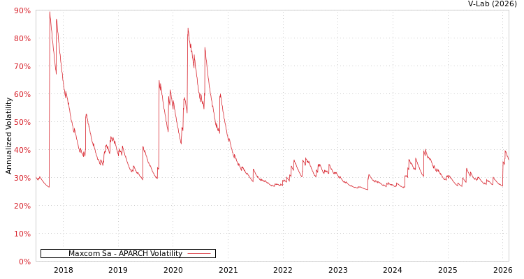 graph of Maxcom Sa APARCH