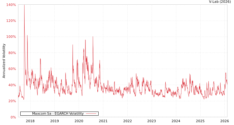 graph of Maxcom Sa EGARCH