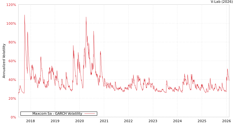graph of Maxcom Sa GARCH