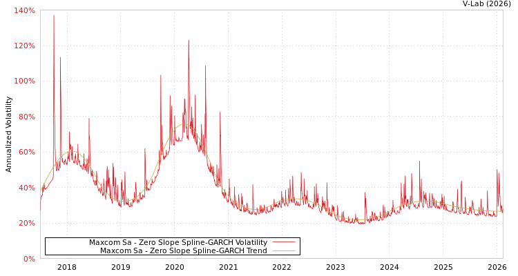 graph of Maxcom Sa S0GARCH