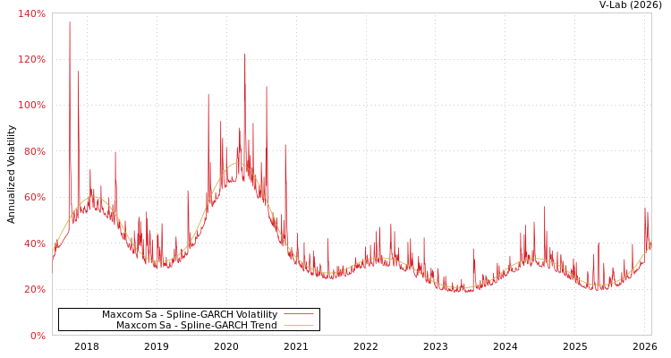 graph of Maxcom Sa SGARCH
