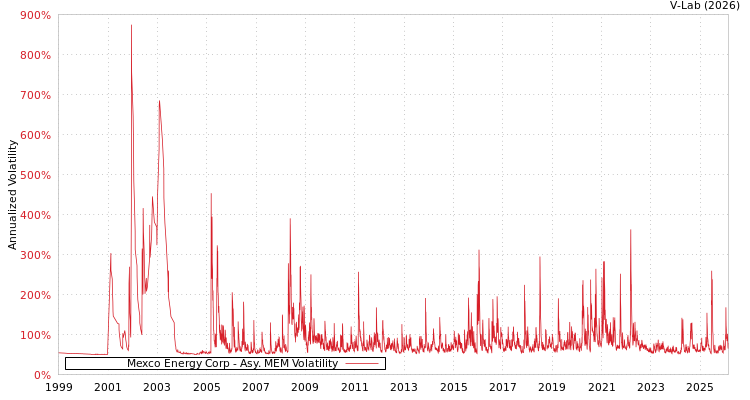 graph of Mexco Energy Corp AMEM