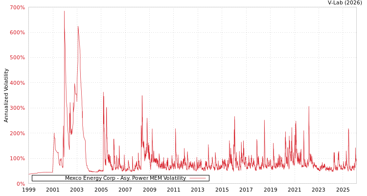 graph of Mexco Energy Corp APMEM