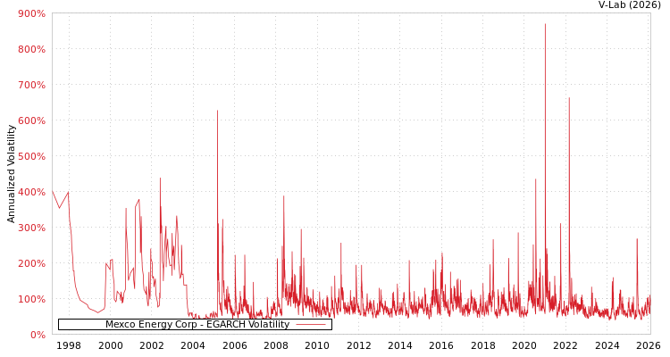 graph of Mexco Energy Corp EGARCH