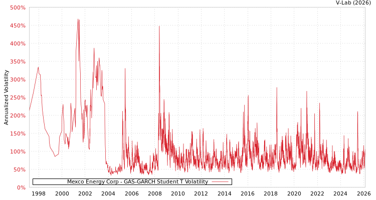 graph of Mexco Energy Corp GAS-GARCH-T
