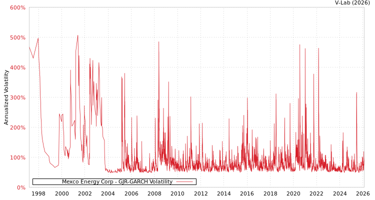 graph of Mexco Energy Corp GJR-GARCH