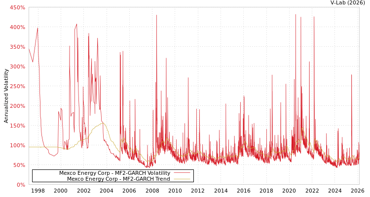 graph of Mexco Energy Corp MF2-GARCH
