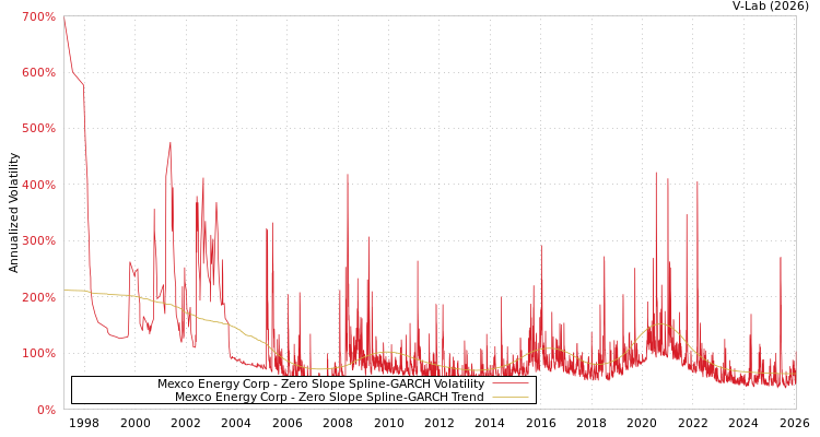 graph of Mexco Energy Corp S0GARCH