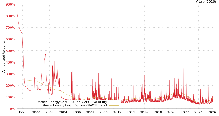 graph of Mexco Energy Corp SGARCH