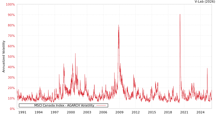 graph of MSCI Canada Index AGARCH