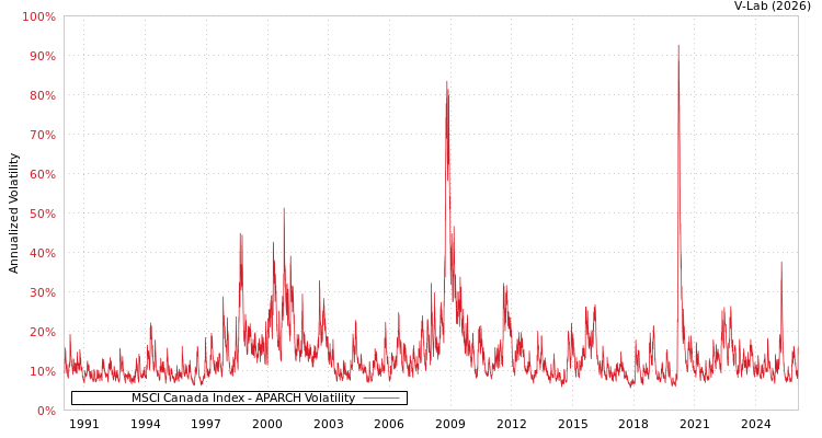 graph of MSCI Canada Index APARCH