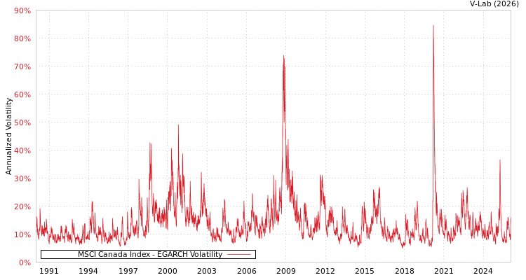 graph of MSCI Canada Index EGARCH
