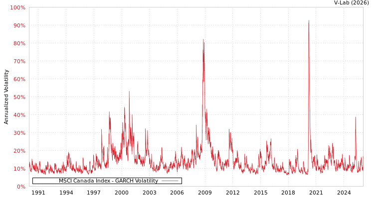 graph of MSCI Canada Index GARCH