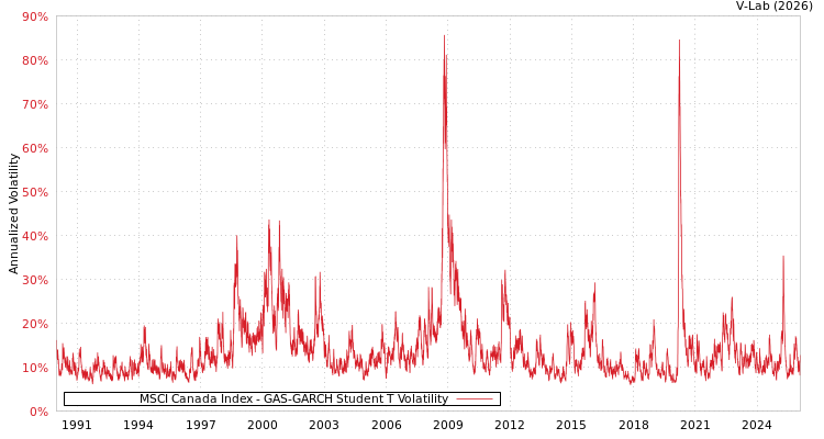 graph of MSCI Canada Index GAS-GARCH-T