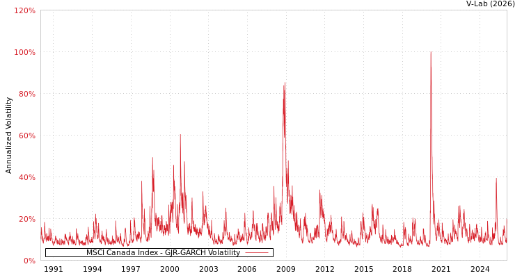 graph of MSCI Canada Index GJR-GARCH