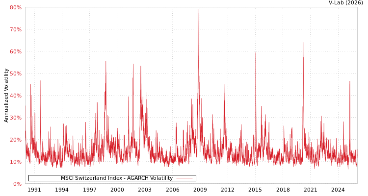graph of MSCI Switzerland Index AGARCH