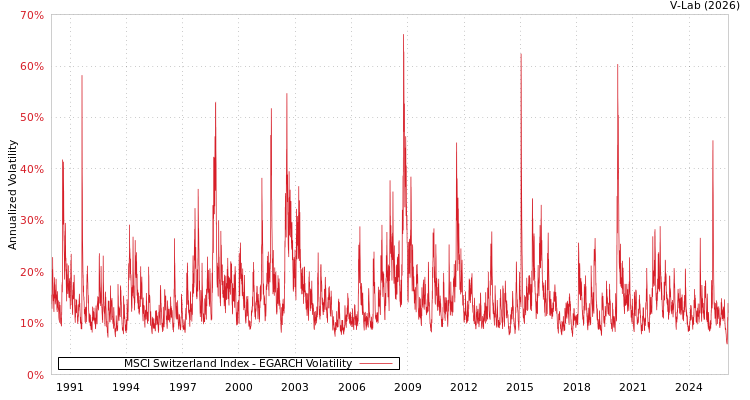 graph of MSCI Switzerland Index EGARCH