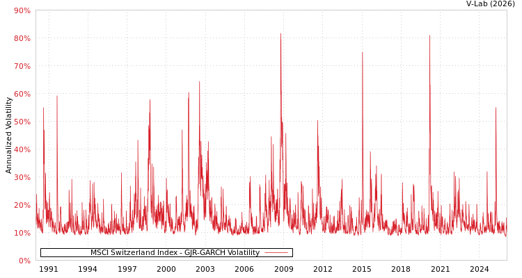 graph of MSCI Switzerland Index GJR-GARCH