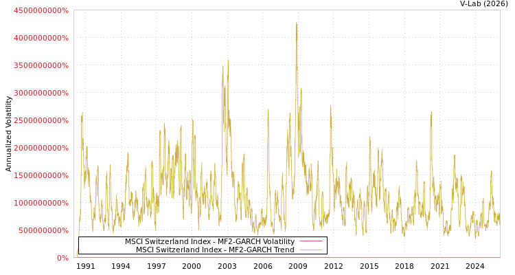 graph of MSCI Switzerland Index MF2-GARCH