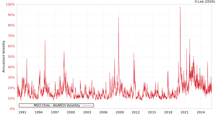 graph of MSCI Chile AGARCH