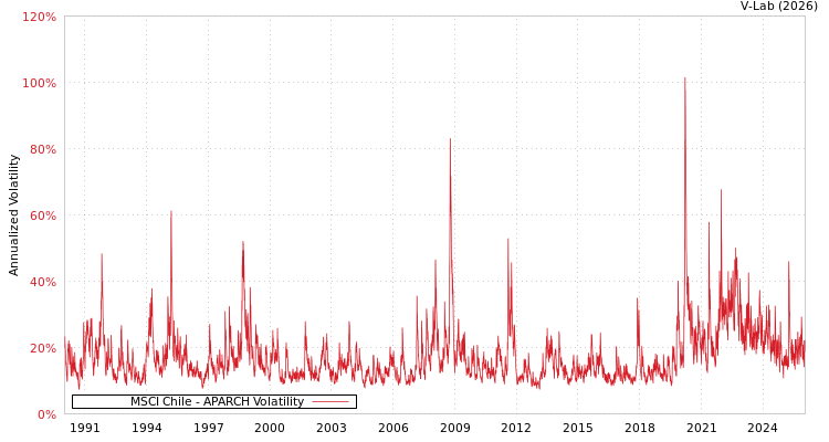 graph of MSCI Chile APARCH