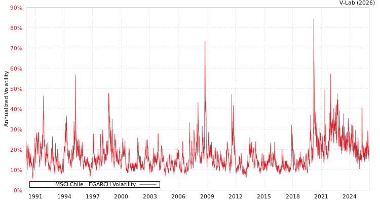 graph of MSCI Chile EGARCH